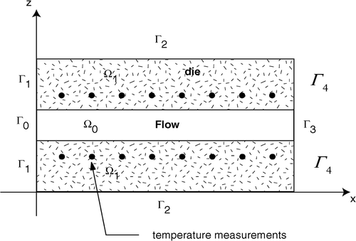 Figure 12. Extrusion die/2D spatial domain.