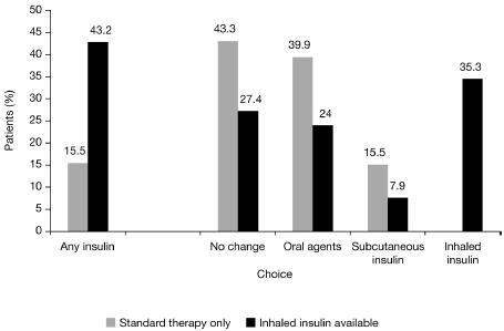 Figure 3 Proportion of patients choosing indicated treatment based on theoretical availability of standard therapy only or inhaled insulin in addition to standard therapy. Patients with type 2 diabetes currently managed by dietary measures and/or oral antidiabetic drugs were randomized to receive educational information about the potential risks and benefits of standard therapy alone (oral antidiabetic drugs and/or subcutaneous insulin, n=388) or inhaled insulin in addition to standard therapy (n=391). In the group offered inhaled insulin as an option, 43.2% of patients opted for a treatment that included insulin during a patient-physician consultation compared with 15.5% of patients who were offered standard therapy only (odds ratio 4.16 [95% CI, 2.93–5.95], p<0.0001). Reprinted with permission from CitationFreemantle N, et al. 2005. Availability of inhaled insulin promotes greater perceived acceptance of insulin therapy in patients with type 2 diabetes. Diabetes Care, 28:427–8. Copyright © American Diabetes Association.