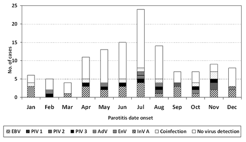 Figure 2. Distribution of viruses detected according to month of onset. Barcelona-South Health Region, 2007–2011.