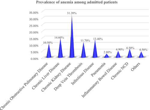 Figure 3 Prevalence of anemia among admission diagnosis of hospital admitted patients in Eastern Ethiopia, 2022.