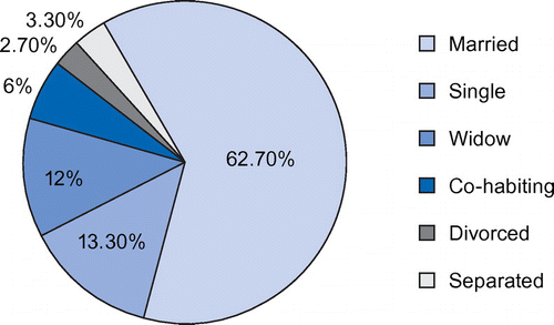 Figure 3: Marital status.