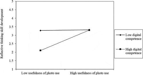 Figure 2. Moderation effect of digital competence on the relationship between the photo-use to capture learning experiences and reflective thinking skill development.