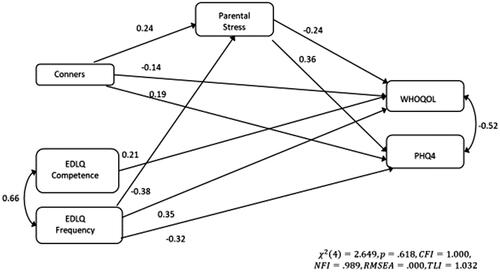 Figure 2. A structural equation model (SEM) analysis of the effect of child ADHD symptomatology, occupational experiences, and parental stress on mothers’ quality of life and psychological health. Conners: Conners ADHD Index; EDLQ: Experiencing Day-to-Day Questionnaire, competence and frequency scores; PSI: Parental Stress Item; WHOQoL: WHOQoL-BREF total score; PHQ-4: Patient Health Questionnaire-4.
