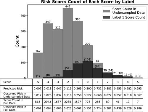 Figure 2. Histogram of the risk score values in the undersampled data set. The shorter bars and numbers in parenthesis show the counts of IMBs for each score. Predicted risk Equation(3)(3) pi=Pr(yi=+1∣xi)=11+ exp (−si).(3) and observed risk Equation(4)(4) p¯s=1|{i:si=s}|∑i:si=s1[yi=+1](4) is calculated for each score value. We also present the number of businesses and the observed risk for each score value in the full data set.