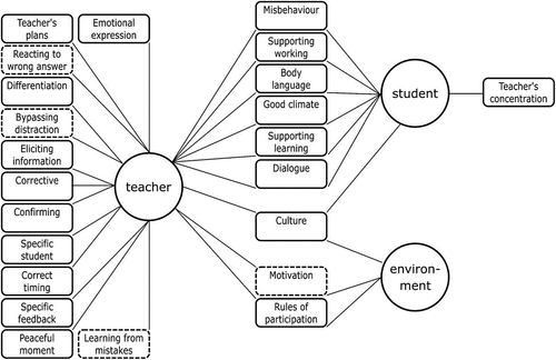 Figure 3. Theme map of teachers’ discussion themes and references.