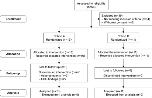 Figure 1A Patient flow through Part 1 of the study.Notes: aIncluding four replacement patients. bPatients were replaced, with replacements starting from the next treatment planned to be administered to the withdrawn patients, such that there were 12 evaluable patients in each treatment period.Abbreviation: ECG, electrocardiogram.