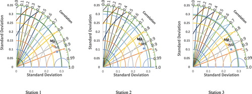 Figure 6. Taylor diagram measures of model correlation and standard deviation with actual ozone.