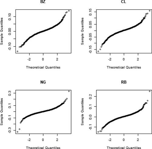 Fig. 7 Qq-plots of the four time series.