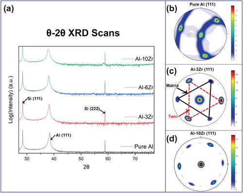 Figure 1. (a) XRD θ-2θ scans of sputtered Al-Zr on Si(111) substrates identifying strong (111) texture. (b-d) XRD (111) pole figure analysis revealing clear six-fold symmetry after introducing Zr, indicating twin variant formation.