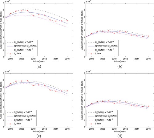 Figure 5. Simulations of the prevalence of hepatitis B in Chinese male and female adults in terms of different initial conditions: (a) (b) Cm(0)N(0) (male carrier proportions); (c) (d) Cf(0)N(0) (female carrier proportions).