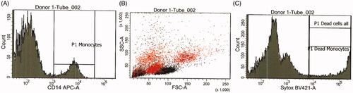 Figure 1. Gating on monocytes. (A) Histogram gate set on CD14+ cells (B) FSC/SSC dot plot showing CD14+ events (red) (C) Histogram gate set on SYTOXTM Blue-positive events for discrimination of dead vs live cells.