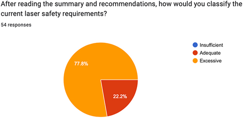 Figure 6 Responses to the above question “After reading the summary and recommendations, how would you classify the current laser safety requirements?” represented as a percentage.