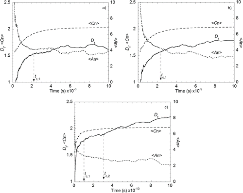 FIG. 4. Variation of Df (solid line), ⟨Cn⟩ (dashed line), and ⟨An⟩ (dotted line) as a function of time for initial volume fraction (φ) of: (a) 0.0005, (b) 0.005, and (c) 0.05.