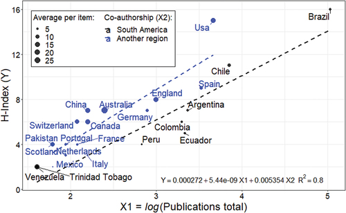 Figure 7. Relationship between total publications and H-index of the countries that have published through cooperation networks. The size of the circles indicates the average number of citations per article.