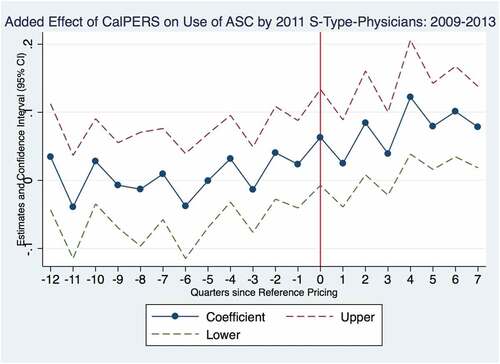 Figure 1. Share of patients treated at an ambulatory surgery center (ASC).