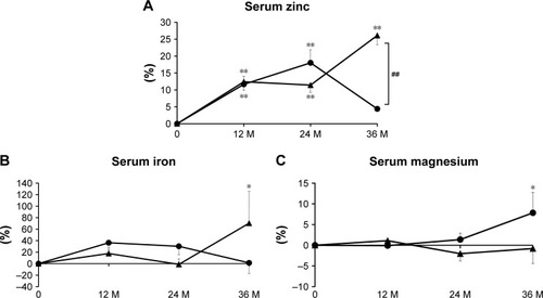 Figure 2 Percent changes of serum zinc (A), serum iron (B), and serum magnesium (C) at 12, 24, and 36 months (M).