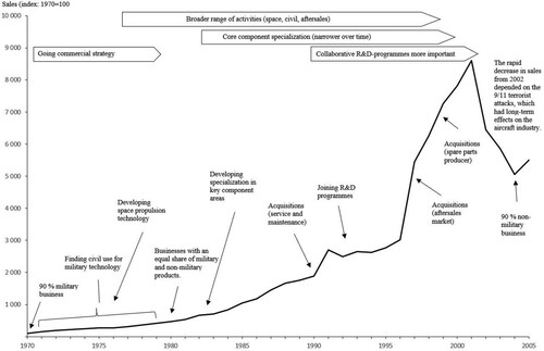 Figure 1. Alfa’s development from the 1970s to 2004 (index: 1970 = 100).