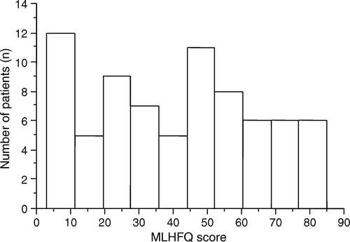 Figure 2.  Frequency distribution for total sum score in the Minnesota Living with Heart Failure Questionnaire. n: number, MLHFQ: Minnesota Living With Heart Failure Questionnaire.