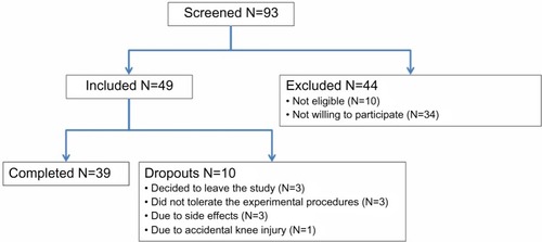 Figure 2 Flow diagram of the study.