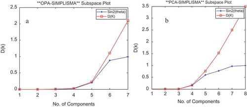 Figure 4. Subspace comparison, (a) peak cluster A and (b) peak cluster B.