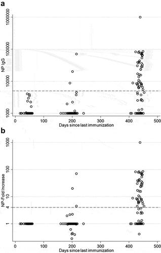 Figure 3. SARS-CoV-2 NP-specific serum antibodies 50, 200, and 440 days following vaccination with BNT162b2. (a) NP-specific serum IgG endpoint dilution titers were similar 50 and 200 days following vaccination but increased significantly by 440 days following vaccination (p < .001). (B) Rates of participant seroconversion, as determined by a > 4× increase in NP-specific titer also increased significantly between day 200 and 440 (p < .001).