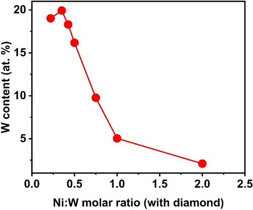 Figure 8. W content for different Ni:W ratio in Ni-W/diamond composite coatings fabricated at 75 °C, 0.15 A/cm2 current density,10 g/L diamond concentration and 8.9 pH.