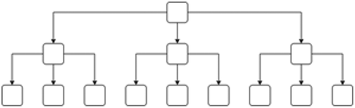 Diagram 2. Example of flattened organisational model. 13 units, with 9 being in junior positions with 3 middle managers.