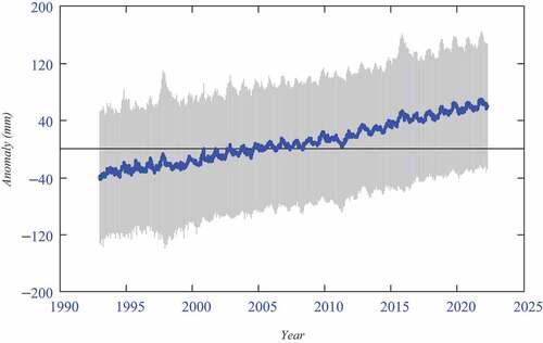 Figure 1. Globally averaged sea level anomalies as observed by SA (blue) and their ±1σ uncertainties. The series consist of 1076 records during 1993–2022 (10-day averages).