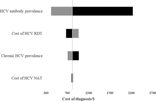 Figure 3. Tornado diagram showing the impact of changes in estimates to the total cost of diagnosis. HCV-hepatitis C virus, HCV-RDT- hepatitis C virus rapid diagnostic test, HCV-NAT- hepatitis C virus nucleic acid test.