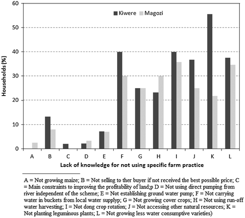 Figure 2. Farm practices prevented by lack of knowledge at Kiwere and Magozi. Source: Mziray et al. (Citation2015).