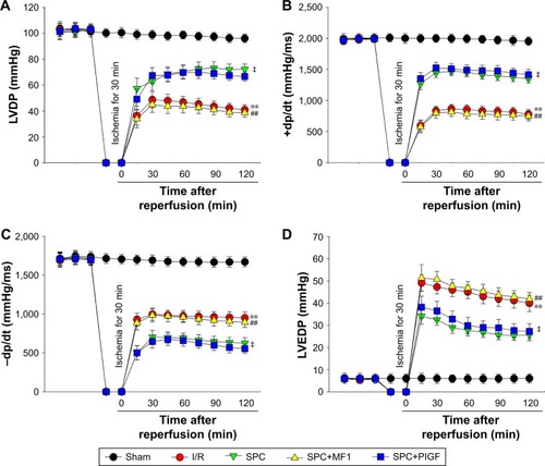 Figure 2 Pretreatment with 2.5% sevoflurane improved the cardiac LV function after I/R injury.