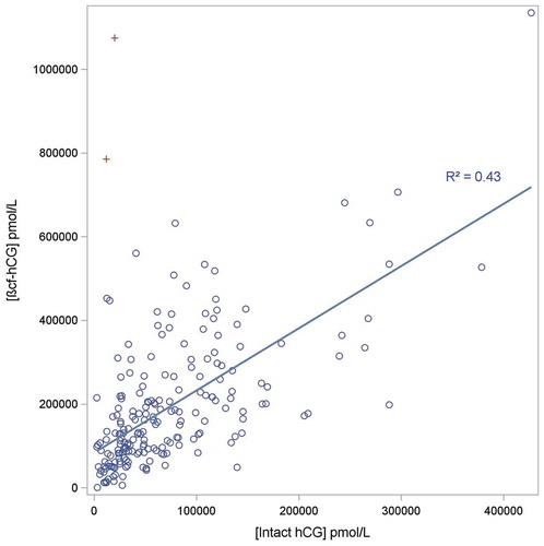 Figure 2. Scatterplot of urinary levels of hCG relative to βcf-hCG levels in pregnant women between 6–12 weeks post ovulation. Regression line is shown (intercept set at 0), with points labelled as (+) not included in the regression analysis (the βcf-hCG levels for these two observations were outside the 99.9% prediction interval).