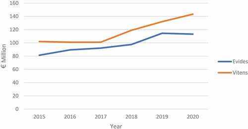 Figure 3. Annual investments Evides and Vitens, 2015–20.