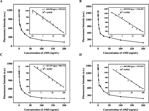 Figure 7. Standard calibration curves for AMD in BsMAb were established by plotting FIT20 against the logarithm of different concentrations of AMD in (A) suckling pig feed, (B) sow feed, (C) piglet feed, and (D) laying duck compound feed.