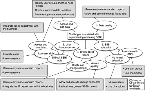 Figure 2. Success factors for managing the SSBI challenges.