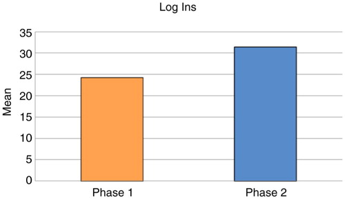 Fig. 5 Comparison of logins in pharmacy computerized information system during initiation and establishment periods. The mean (SE) logins per day for Phase 1 and Phase 2 were 24.3 (0.8) and 31.5 (0.7), p<0.0001, respectively. Phase 1 (initiation period) consisted of a 6-month period from August 10, 2011, to February 10, 2012. Phase 2 (establishment period) consisted of a 6-month period from February 10, 2012, to August 10, 2012.