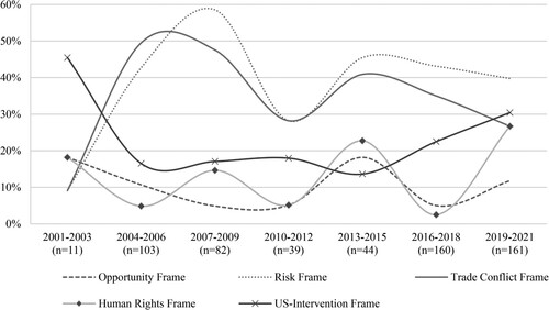 Figure 2. Presence of frames in news coverage of EU-China trade relations (2001–2021) (over time).
