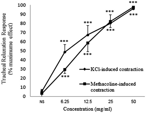 Figure 8. Concentration-response relaxant effect (mean ± SEM) of C. longa on KCl (60 mM) and methacholine (10 μM) -induced contraction of tracheal smooth muscle of rat in non-incubated tissues (n = 9 for each group). ***: p < 0.001 compared to saline. There was no significant difference in the relaxant effect of the extract between KCl and methacholine-induced contraction of tracheal smooth muscle. Statistical comparison of the effect of each concentration between two groups was performed using unpaired t-test.