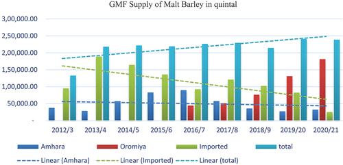 Figure A1. Malt barley supply to Gondar malt factory in Amhara region.