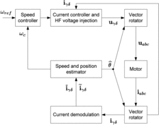 Figure 4. Block diagram of the sensorless control law.