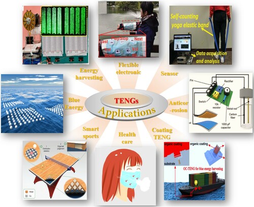 Figure 13. Applications of TENGs in energy harvesting, sensor, medicine, coating, anticorrosion other fields.