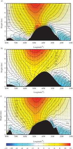Fig. 12 Zonal cross-section of the meridional component of the wind (solid contours and shading-m/s) and temperature (dashed contours – K) along 72°N from the: (a) ERA-I; (b) NCEPR; and (c) CFSR for the winter mean (DJF) during the period 1979–2009.