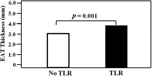 Figure 1. Comparison of the EAT thickness by clinical outcome. EAT, epicardial adipose tissue; TLR, target lesion revascularization.