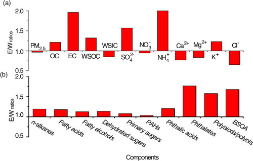 Fig. 10 Ratios of concentrations in air mass transported from easterly to that from westerly (E/W): (a) carbonaceous components and water-soluble inorganic ions and (b) organic compositions in PM2.5.
