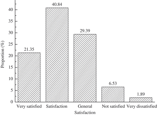 Figure 1. The Satisfaction of 2017’s Graduates on Practical Teaching of HPU.