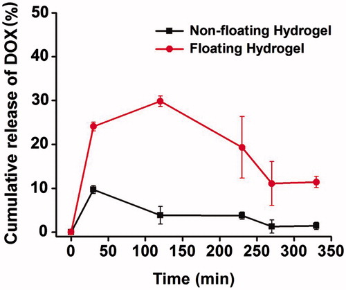 Figure 7. Drug release of floating hydrogel and non-floating hydrogel in vivo (mean ± SD, n = 3).