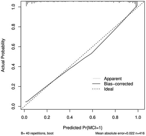 Figure 6. The calibration plot.