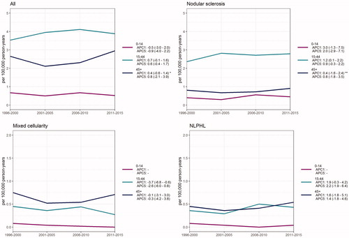 Figure 2. Time trends in the incidence of Hodgkin lymphoma (all), nodular sclerosis, mixed cellularity and nodular lymphocyte predominant Hodgkin lymphoma in children (0–14), adults (15–44) and older population (45+) over 1996–2015 in Finland.APC1: 1-year estimate of percent annual change in incidence with 95% confidence interval in brackets. APC5: 5-year estimate of percent annual change in incidence with 95% confidence interval in brackets. *A breakpoint was found using the Davies test. APC was calculated using joinpoint regression analysis (breakpoint 2004). 2004–2015 APC1 + 4.8% (2.7–7.0). **A breakpoint was found using the Davies test. APC was calculated using joinpoint regression analysis (breakpoint 2004). 2004–2015 APC1 + 5.9% (2.0–10.0). APC values are missing for children in mixed cellularity and NLPHL due to too small number of patients in this age group.