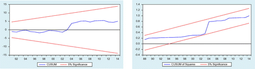 Figure 6. Plot of CUSUM and CUSUMSQ for coefficient stability of ECM specification 6.