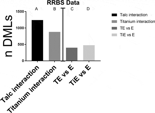 Figure 11. RRBS data analysis. Number of DMLs resultant from different comparisons. DMLs between (a) talc effect for oestrogen and no oestrogen, and (b) between TiO2 effect for oestrogen and no oestrogen: P value threshold <0.05. (c) TE vs. E at P value threshold <0.02 and (d) TiE vs. E: P value threshold <0.02 and filtered to only include loci <5000 bp from a nearest transcript. (n) = 3 each group